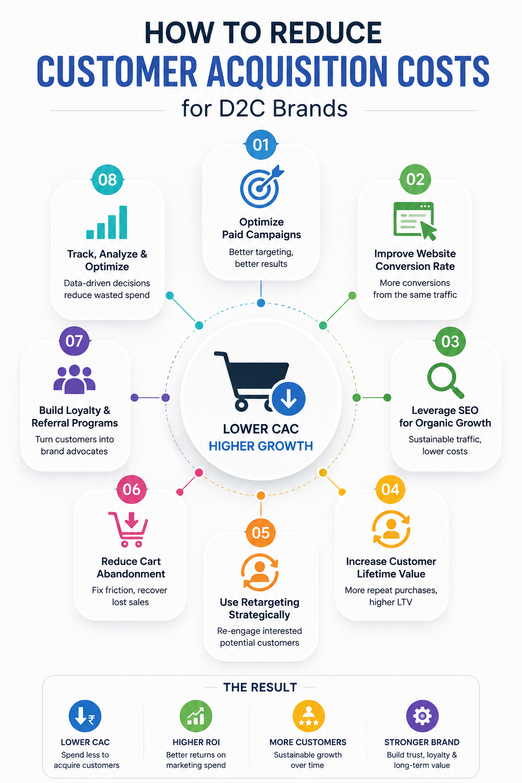 CAC Analytics Case Study