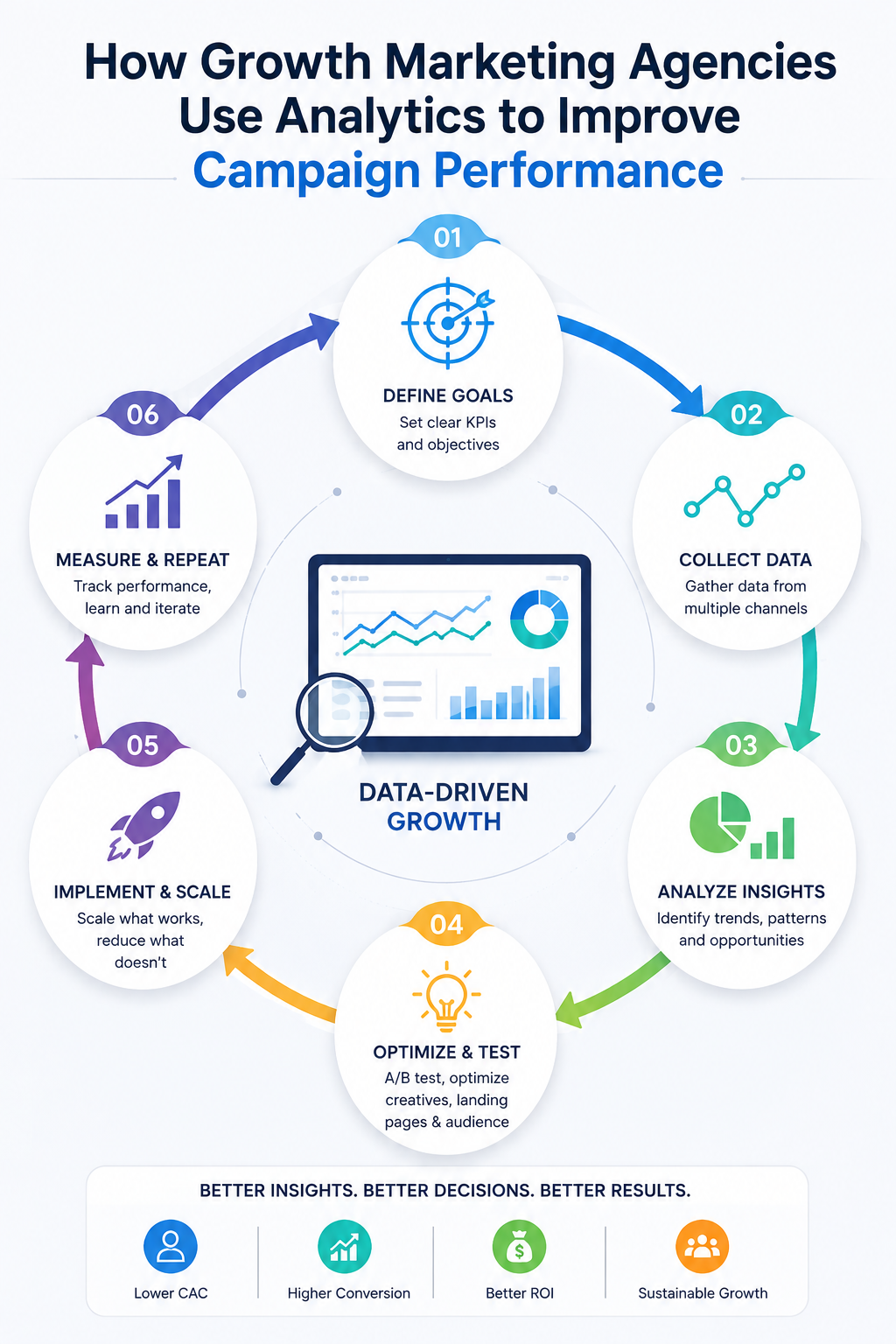 Growth Marketing