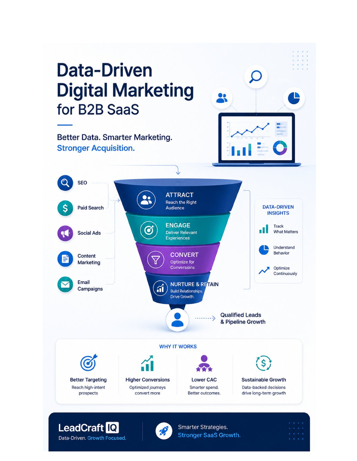 How Data-Driven Digital Marketing Can Help B2B SaaS Companies Improve Acquisition