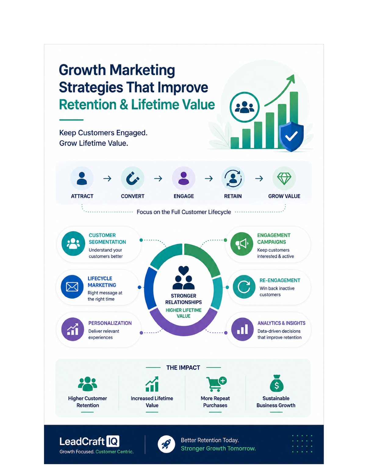 How Growth Marketing Strategies Can Improve Customer Retention and Lifetime Value