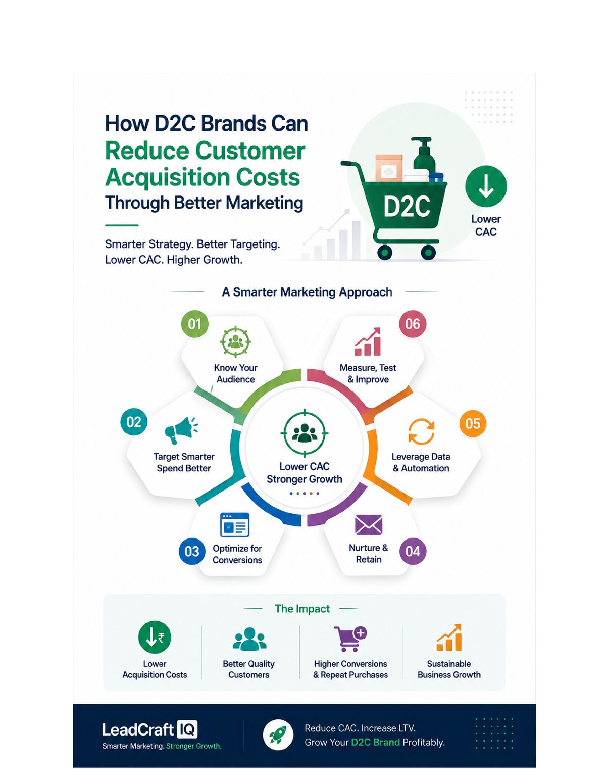 How D2C Brands Can Reduce Customer Acquisition Costs Through Better Marketing